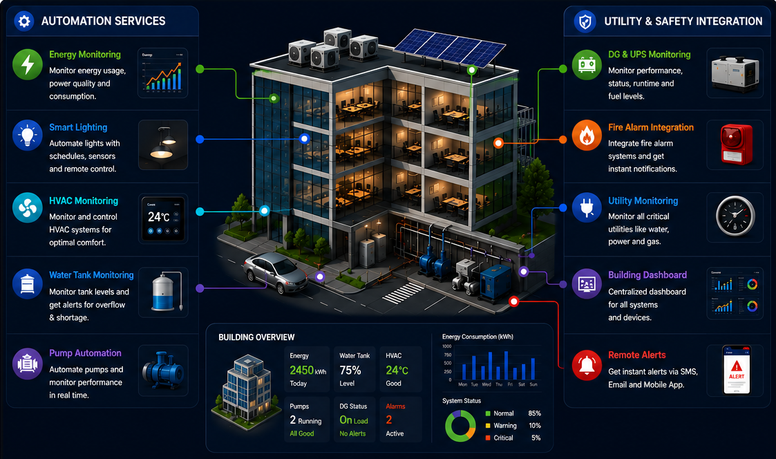 Facility automation